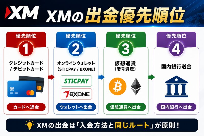 複数の方法で入金した場合は「出金の優先順位」がある