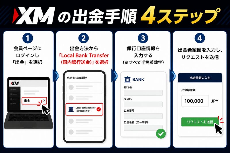 XMの出金手順・4ステップ