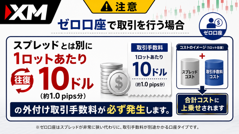 XMのZERO口座はスプレッド以外に取引手数料がかかることに注意！