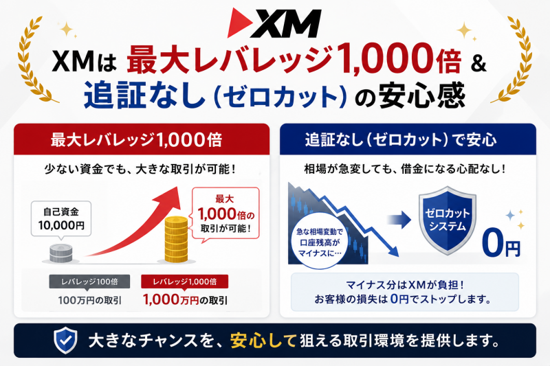 XMはレバレッジ1000倍で追証なし
