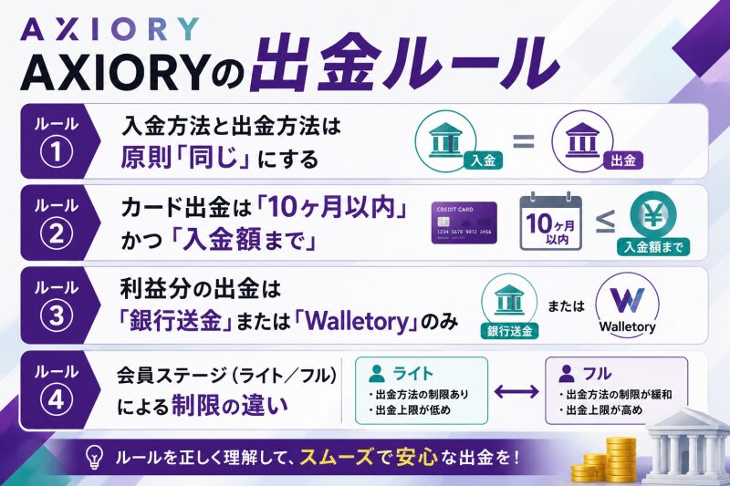 AXIORYの出金ルール