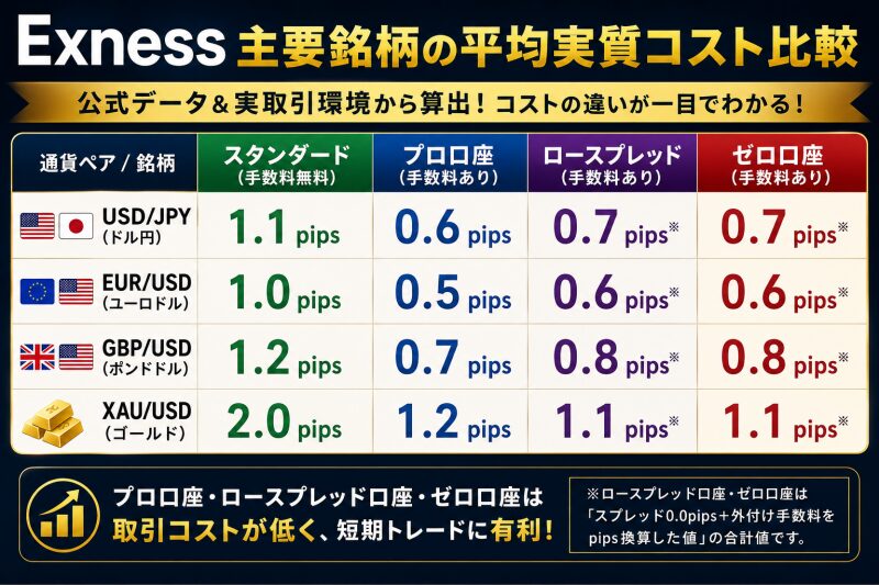 Exness主要通貨ペア・ゴールドの実質コスト比較