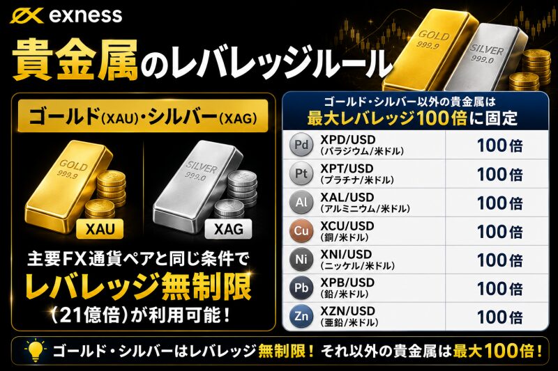 ゴールド（XAU）やシルバー（XAG）、その他貴金属のレバレッジ制限