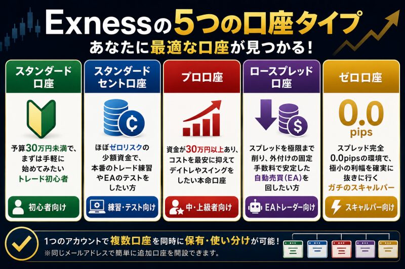 Exnessの5つの口座タイプまとめ