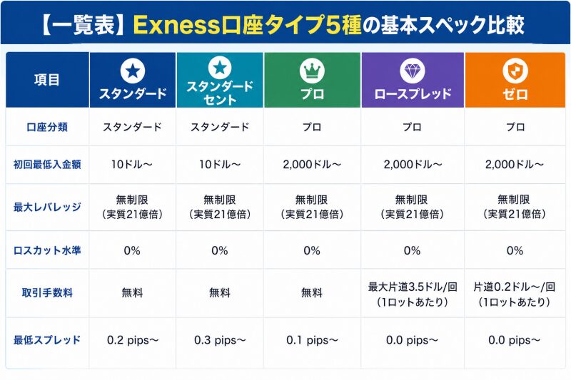 Exnessの口座タイプ全5種類の特徴と基本スペック一覧