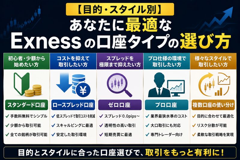 【目的・スタイル別】あなたに最適なExnessの口座タイプの選び方