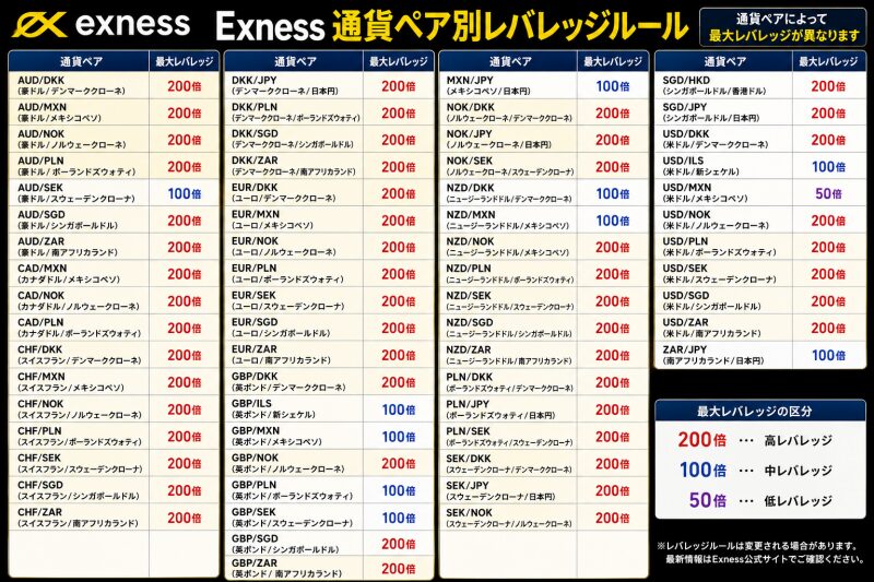 exnessエキゾチック（マイナー）通貨ペアのレバレッジ