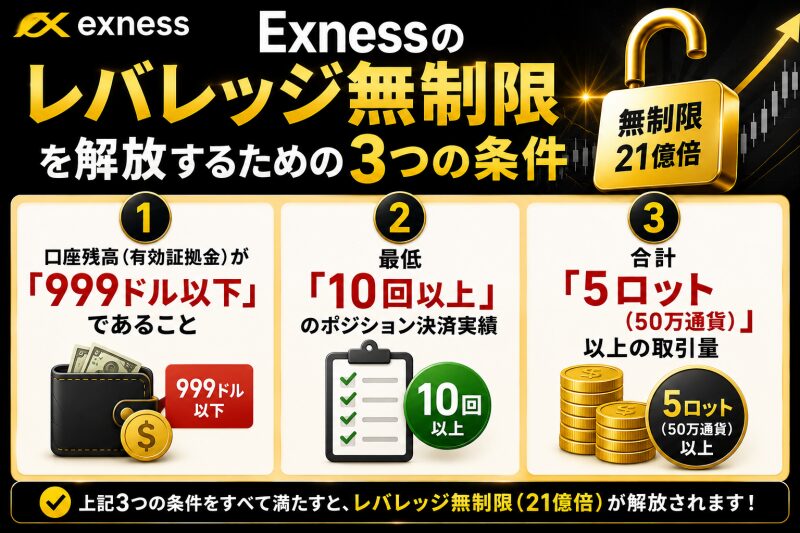 Exnessのレバレッジ無制限を解放するための「3つの条件」