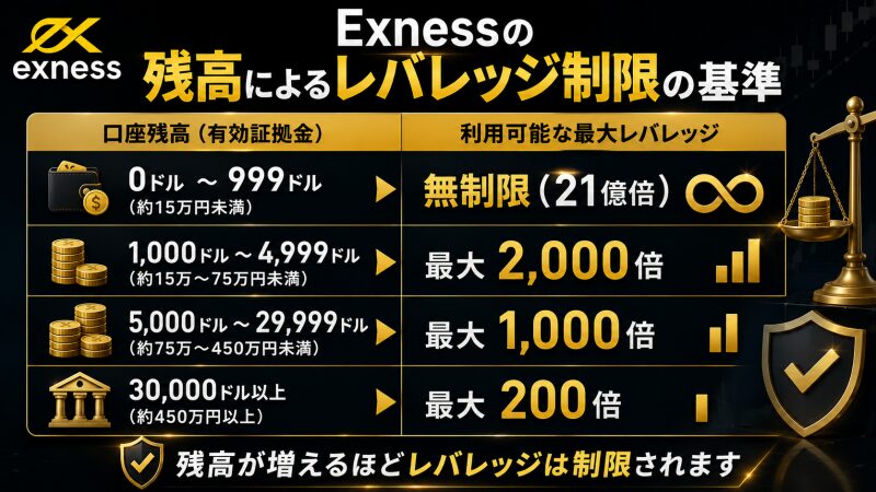 Exness口座残高（有効証拠金）によるレバレッジ制限