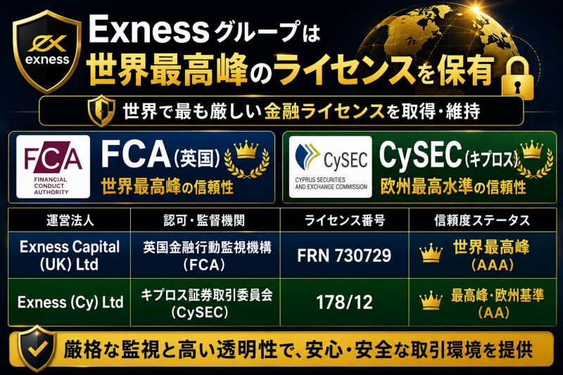 Exnessのライセンス 世界最高峰のFCA(英国)やCySEC(キプロス)を保有