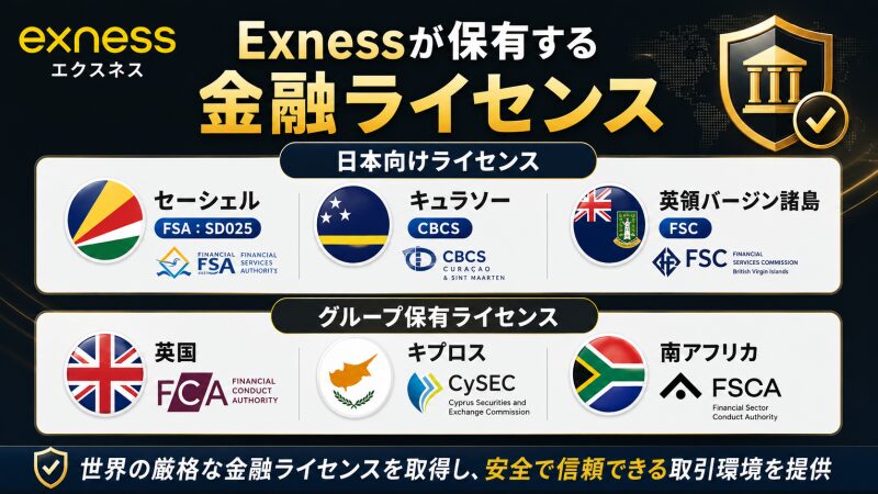 Exness（エクスネス）が保有する金融ライセンス
