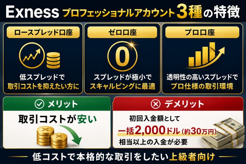Exnessプロフェッショナルアカウント3種の特徴・メリット・デメリット