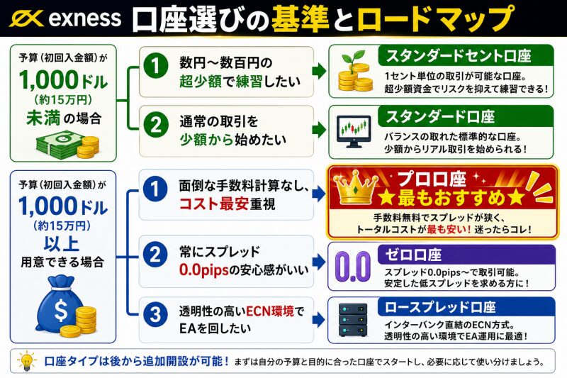 【5タイプ対応】あなたに最適なExnessの口座タイプの選び方