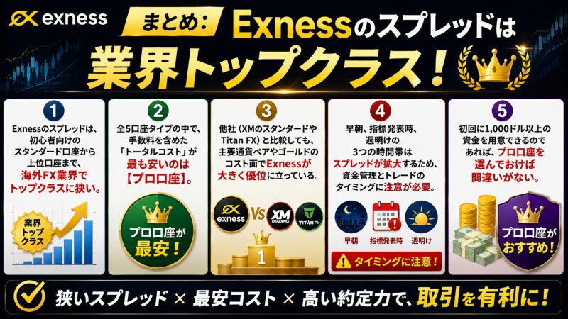まとめ：Exnessのスプレッド