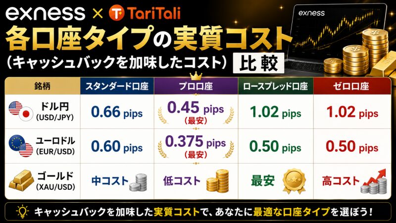 Exness各口座タイプの実質コスト比較(TariTali)