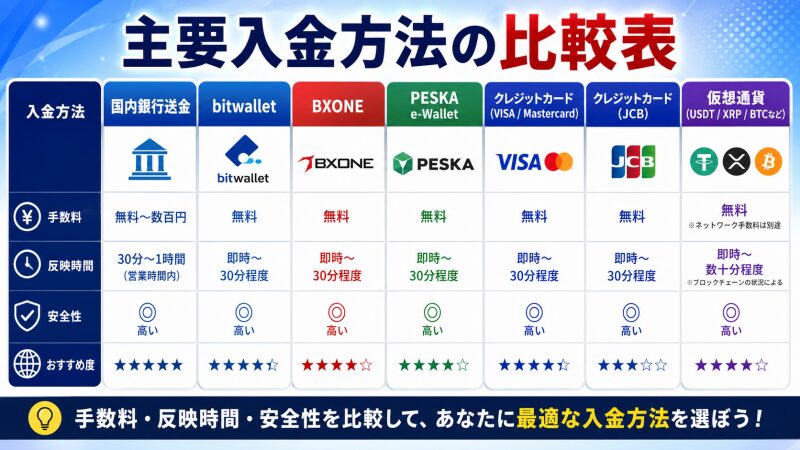 主要入金方法の比較表（手数料・反映時間・限度額）
