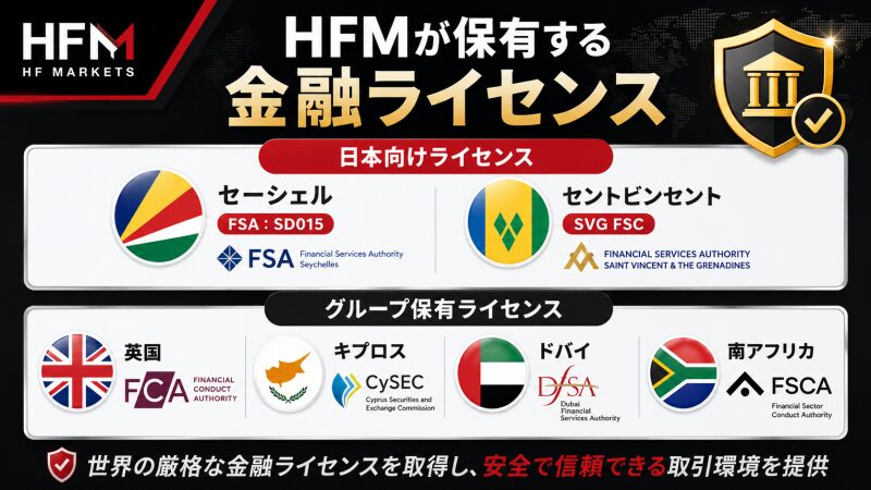 HFMが保有する金融ライセンス
