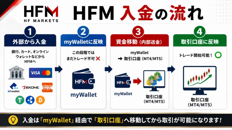 外部から入金：銀行、カード、オンラインウォレットなどからHFMへ myWalletに反映：この段階ではまだトレード不可 ❌ 資金移動（内部送金）：myWallet ➔ 取引口座（MT4/MT5） HFM取引口座に反映：トレード開始可能！ ⭕