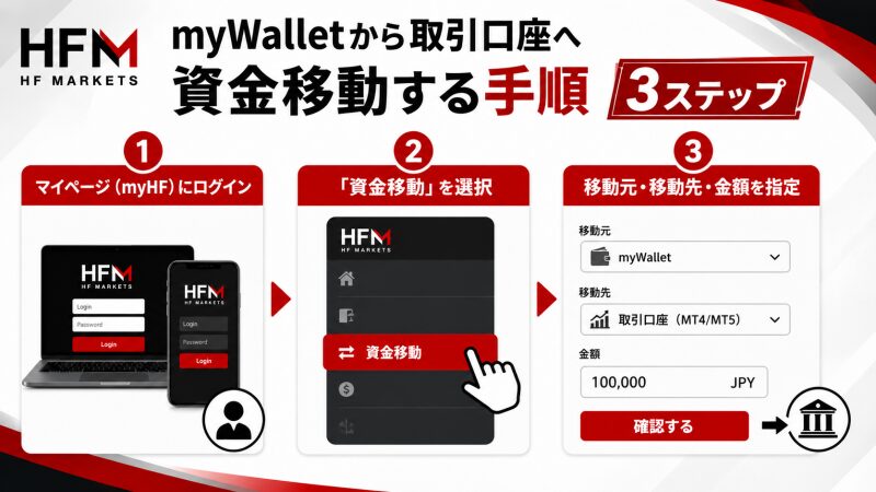 HFM myWalletから取引口座へ資金移動する手順（3ステップ）