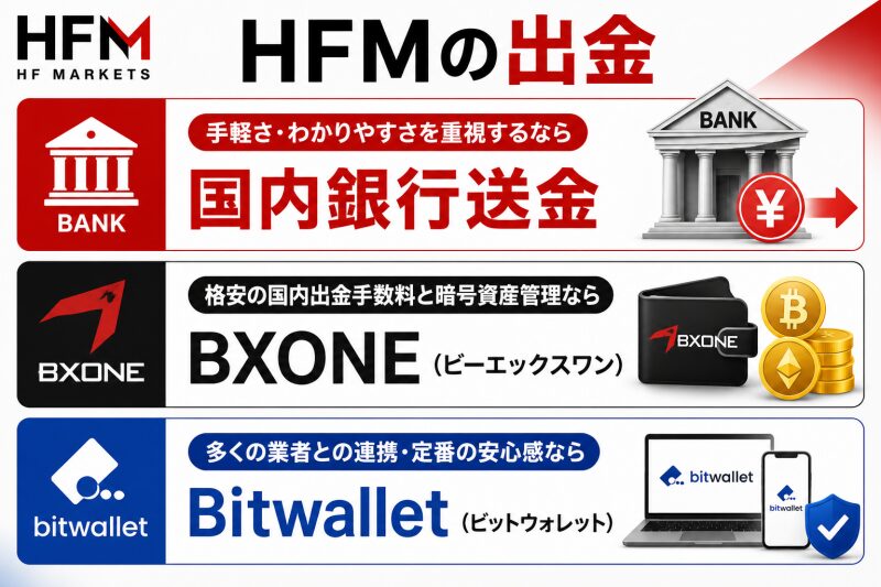 まとめ:HFMの出金は「国内銀行送金」か「BXONE・Bitwallet」が最適解!