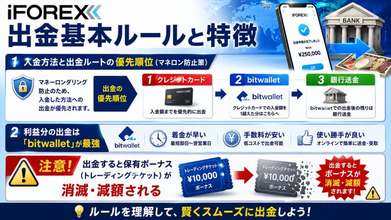 iFOREXの出金基本ルールと特徴