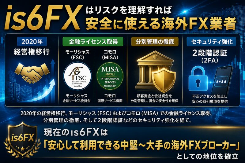 is6FXはリスクを理解すれば安全に使える海外FX業者