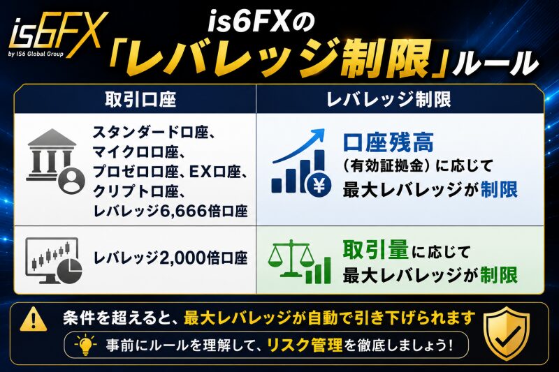 is6FXの「レバレッジ制限」ルール
