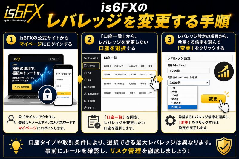 is6FXのレバレッジを変更する手順