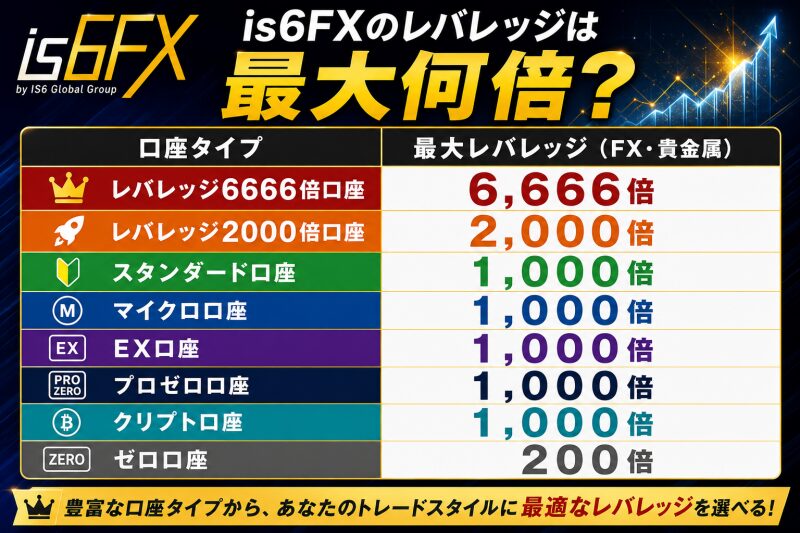 is6FXのレバレッジは最大何倍？口座タイプ別の特徴一覧