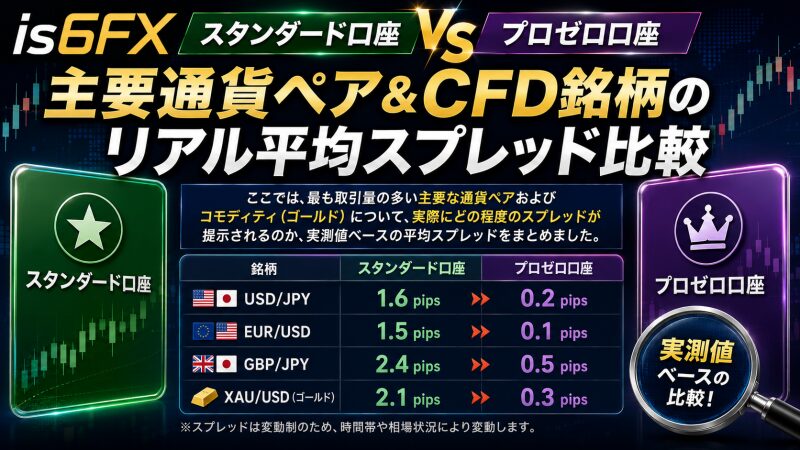 is6FXスタンダード口座とプロゼロ口座 主要通貨ペア&CFD銘柄のリアル平均スプレッド比較