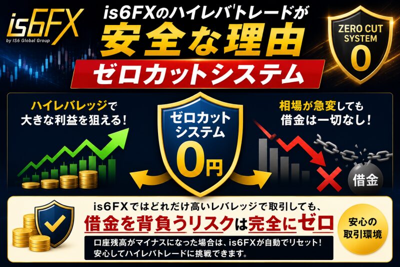is6FXのハイレバトレードが安全な理由：ゼロカットシステム