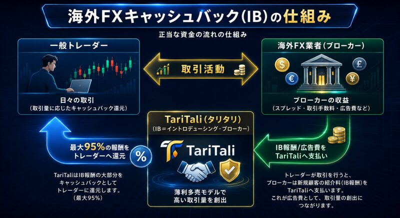 タリタリ　海外FXキャッシュバック（IB）の合法的な仕組み