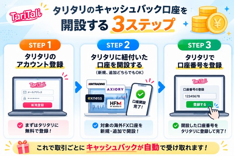 タリタリのキャッシュバック口座を開設する３ステップ