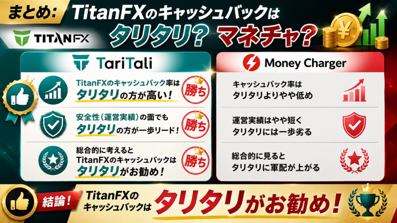 まとめ:TitanFXのキャッシュバックはタリタリ?マネチャ?