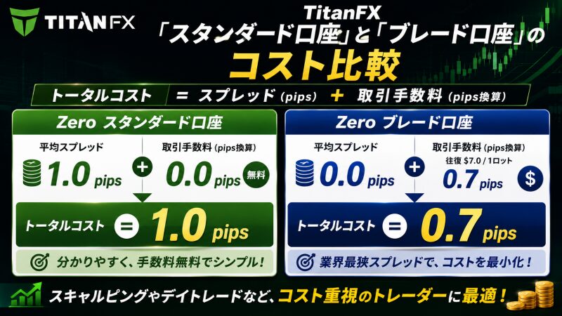 「スタンダード口座」と「ブレード口座」のコスト比較