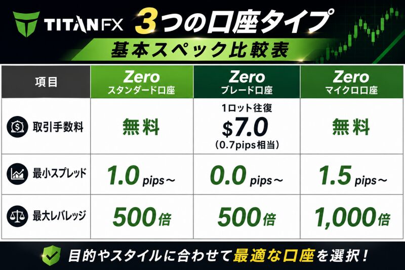 TitanFX（タイタンFX）3つの口座タイプ基本スペック比較表
