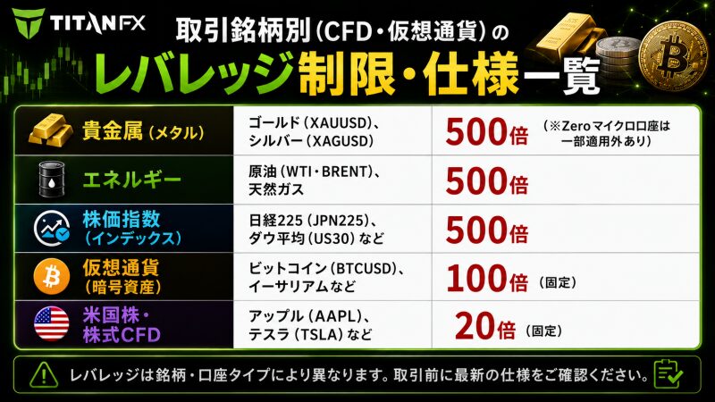 取引銘柄別（CFD・仮想通貨）のレバレッジ制限・仕様一覧