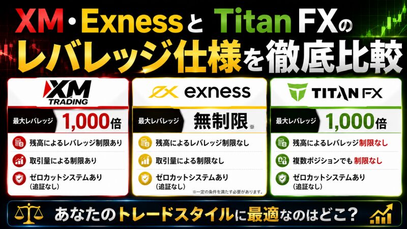 XM・ExnessとTitan FXのレバレッジ仕様を徹底比較