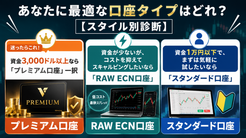 あなたに最適な口座タイプはどれ?【スタイル別診断】