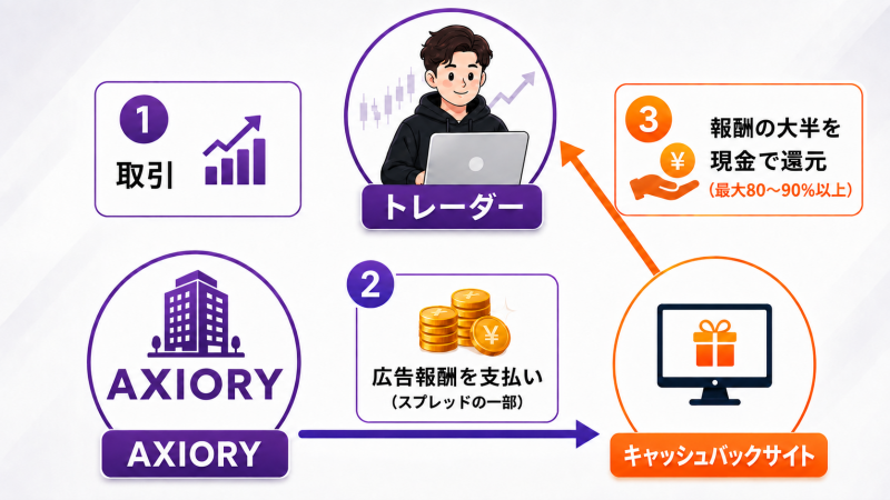 AXIORYのキャッシュバック（IB）の仕組み