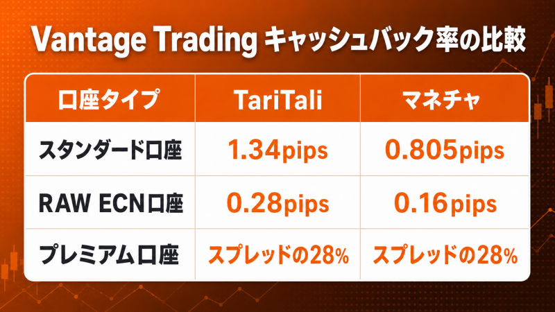 Vantage Trading キャッシュバック率の比較